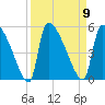 Altamaha Sound tide chart for Tuesday, September 9, 2025