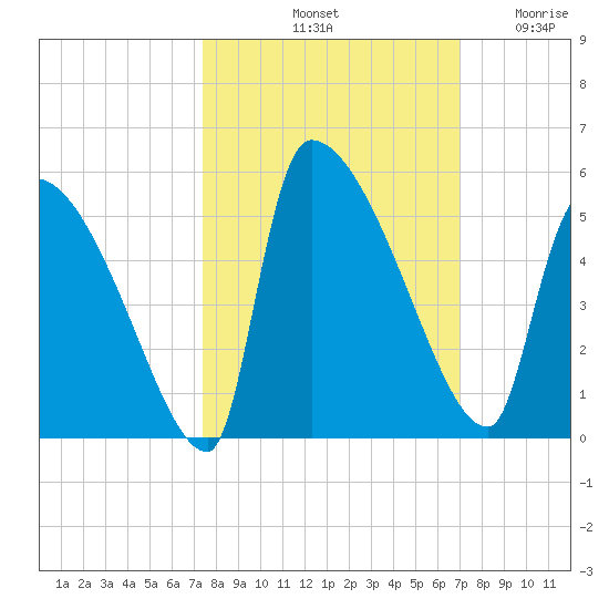Altamaha Sound tide chart for Friday, October 10, 2025