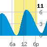 Altamaha Sound tide chart for Saturday, October 11, 2025