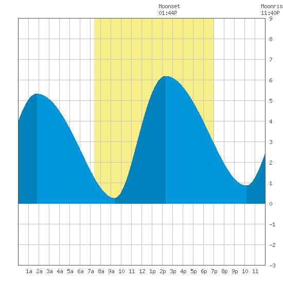 Altamaha Sound tide chart for Sunday, October 12, 2025