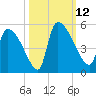 Altamaha Sound tide chart for Sunday, October 12, 2025