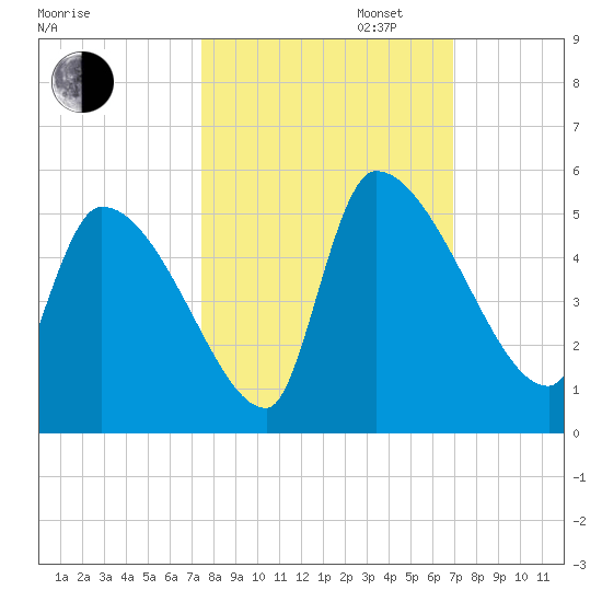 Altamaha Sound tide chart for Monday, October 13, 2025