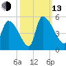 Altamaha Sound tide chart for Monday, October 13, 2025