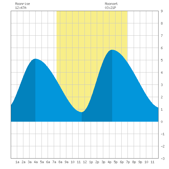 Altamaha Sound tide chart for Tuesday, October 14, 2025