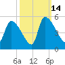 Altamaha Sound tide chart for Tuesday, October 14, 2025