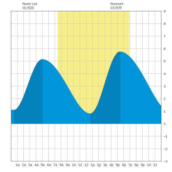 Altamaha Sound tide chart for Wednesday, October 15, 2025