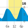 Altamaha Sound tide chart for Thursday, October 16, 2025