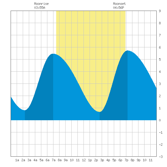 Altamaha Sound tide chart for Friday, October 17, 2025