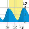 Altamaha Sound tide chart for Friday, October 17, 2025