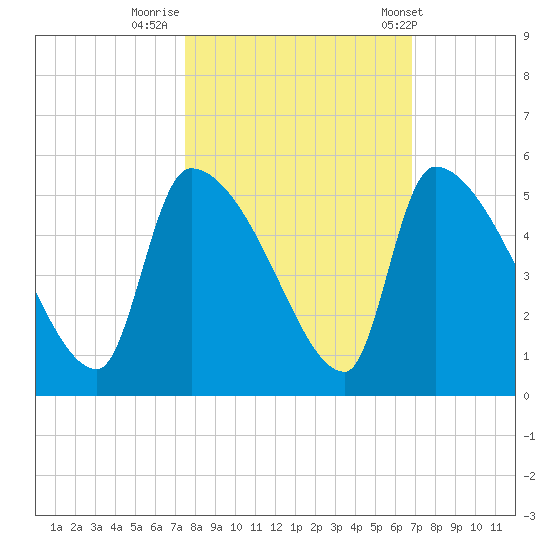 Altamaha Sound tide chart for Saturday, October 18, 2025