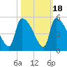 Altamaha Sound tide chart for Saturday, October 18, 2025