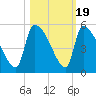 Altamaha Sound tide chart for Sunday, October 19, 2025