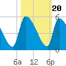 Altamaha Sound tide chart for Monday, October 20, 2025