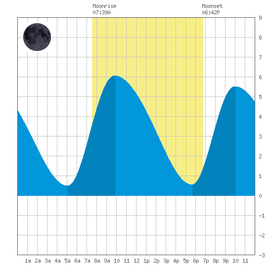 Altamaha Sound tide chart for Tuesday, October 21, 2025