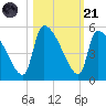 Altamaha Sound tide chart for Tuesday, October 21, 2025