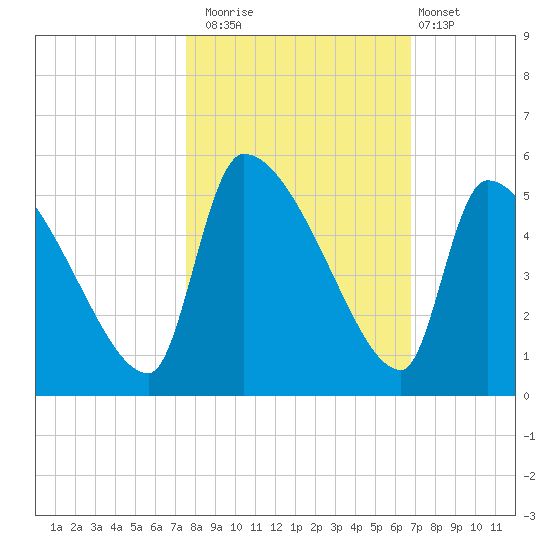 Altamaha Sound tide chart for Wednesday, October 22, 2025