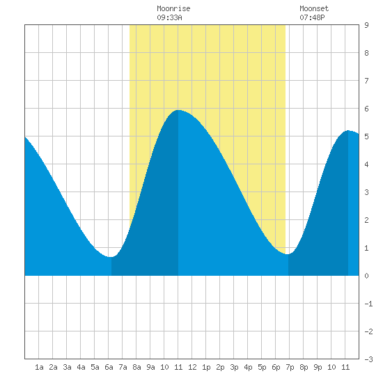 Altamaha Sound tide chart for Thursday, October 23, 2025