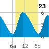 Altamaha Sound tide chart for Thursday, October 23, 2025