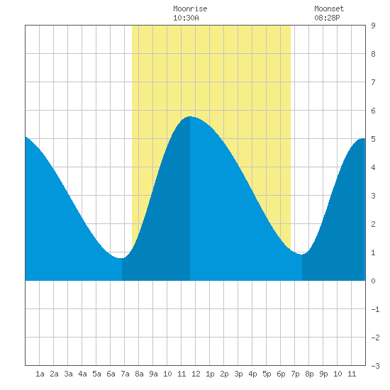 Altamaha Sound tide chart for Friday, October 24, 2025