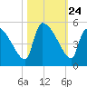 Altamaha Sound tide chart for Friday, October 24, 2025