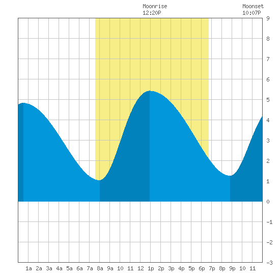 Altamaha Sound tide chart for Sunday, October 26, 2025