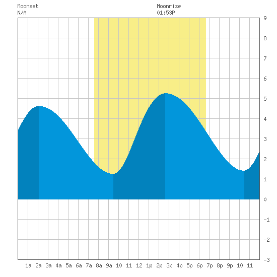 Altamaha Sound tide chart for Tuesday, October 28, 2025