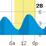 Altamaha Sound tide chart for Tuesday, October 28, 2025