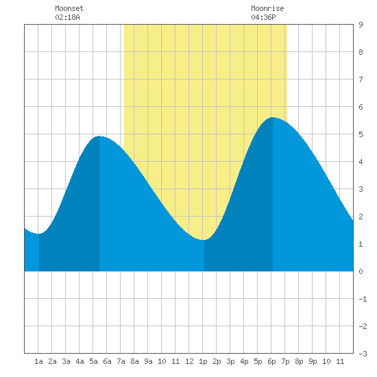 Altamaha Sound tide chart for Thursday, October 2, 2025