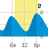 Altamaha Sound tide chart for Thursday, October 2, 2025