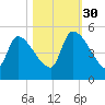 Altamaha Sound tide chart for Thursday, October 30, 2025