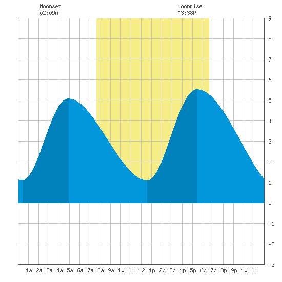Altamaha Sound tide chart for Friday, October 31, 2025