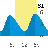 Altamaha Sound tide chart for Friday, October 31, 2025