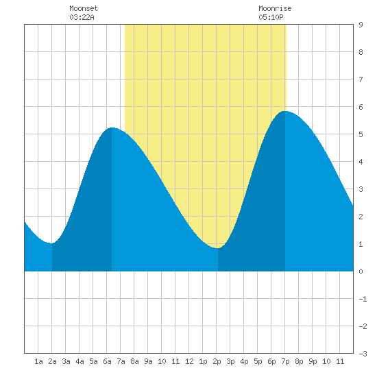 Altamaha Sound tide chart for Friday, October 3, 2025