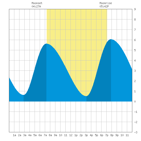 Altamaha Sound tide chart for Saturday, October 4, 2025