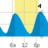 Altamaha Sound tide chart for Saturday, October 4, 2025