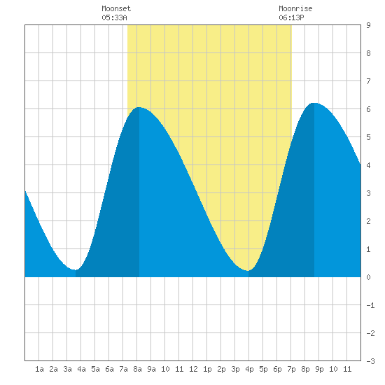 Altamaha Sound tide chart for Sunday, October 5, 2025