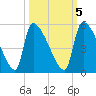 Altamaha Sound tide chart for Sunday, October 5, 2025