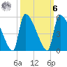 Altamaha Sound tide chart for Monday, October 6, 2025