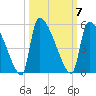 Altamaha Sound tide chart for Tuesday, October 7, 2025