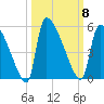 Altamaha Sound tide chart for Wednesday, October 8, 2025