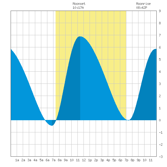Altamaha Sound tide chart for Thursday, October 9, 2025