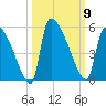 Altamaha Sound tide chart for Thursday, October 9, 2025