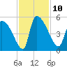 Altamaha Sound tide chart for Monday, November 10, 2025