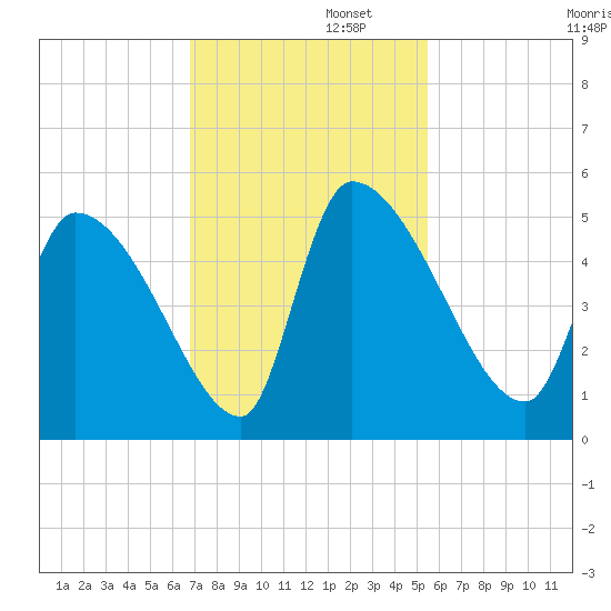 Altamaha Sound tide chart for Tuesday, November 11, 2025