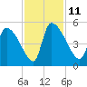 Altamaha Sound tide chart for Tuesday, November 11, 2025