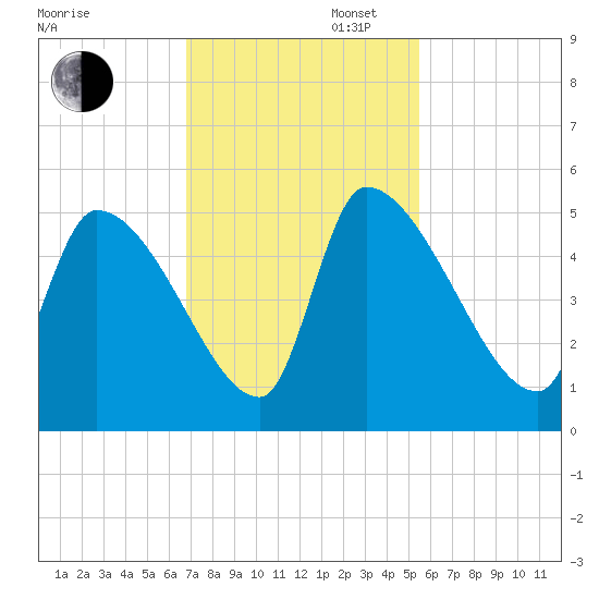 Altamaha Sound tide chart for Wednesday, November 12, 2025