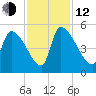 Altamaha Sound tide chart for Wednesday, November 12, 2025