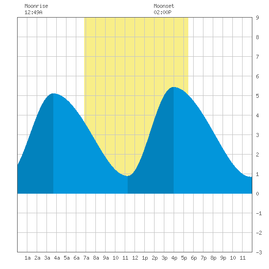 Altamaha Sound tide chart for Thursday, November 13, 2025