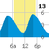 Altamaha Sound tide chart for Thursday, November 13, 2025