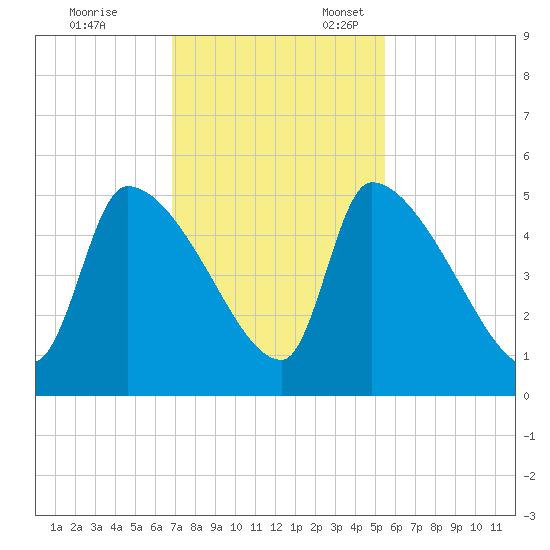 Altamaha Sound tide chart for Friday, November 14, 2025